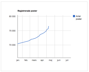 76 506 poster i projektet Inrikes Pass. En synlig insats på den stora registreringsdagen 9 maj!